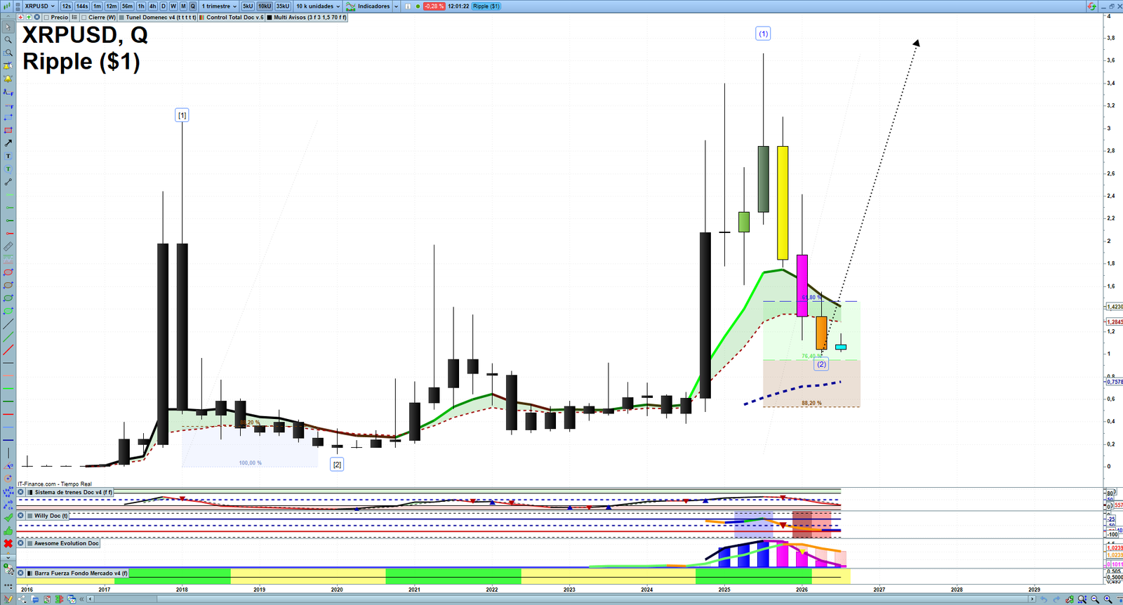 XRP quarterly technical analysis chart showing crypto market structure, Elliott Wave context and key reaction levels